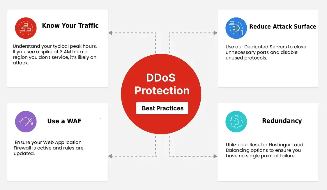 Image that explaing Host Asia DDoS Prevention Practices